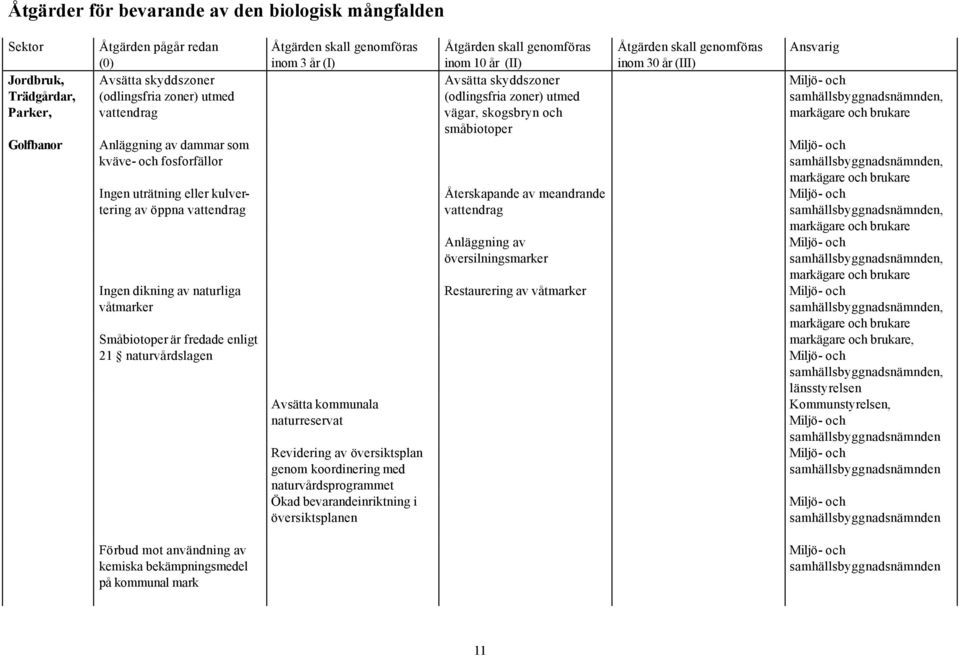 kommunala naturreservat Revidering av översiktsplan genom koordinering med naturvårdsprogrammet Ökad bevarandeinriktning i översiktsplanen inom 10 år (II) Avsätta skyddszoner (odlingsfria zoner)