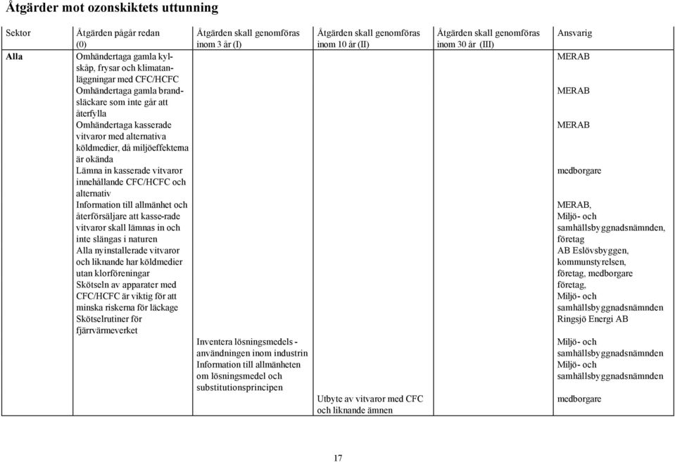 återförsäljare att kasse-rade vitvaror skall lämnas in och inte slängas i naturen Alla nyinstallerade vitvaror och liknande har köldmedier utan klorföreningar Skötseln av apparater med CFC/HCFC är