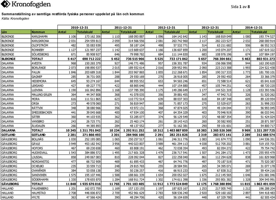 OLOFSTRÖM 482 55 083 939 495 58 187 104 498 57 532 771 514 63 211 682 506 66 552 313 BLEKINGE RONNEBY 1 127 121 997 237 1 142 115 669 637 1 166 136 607 859 1 200 143 074 207 1 171 167 619 322