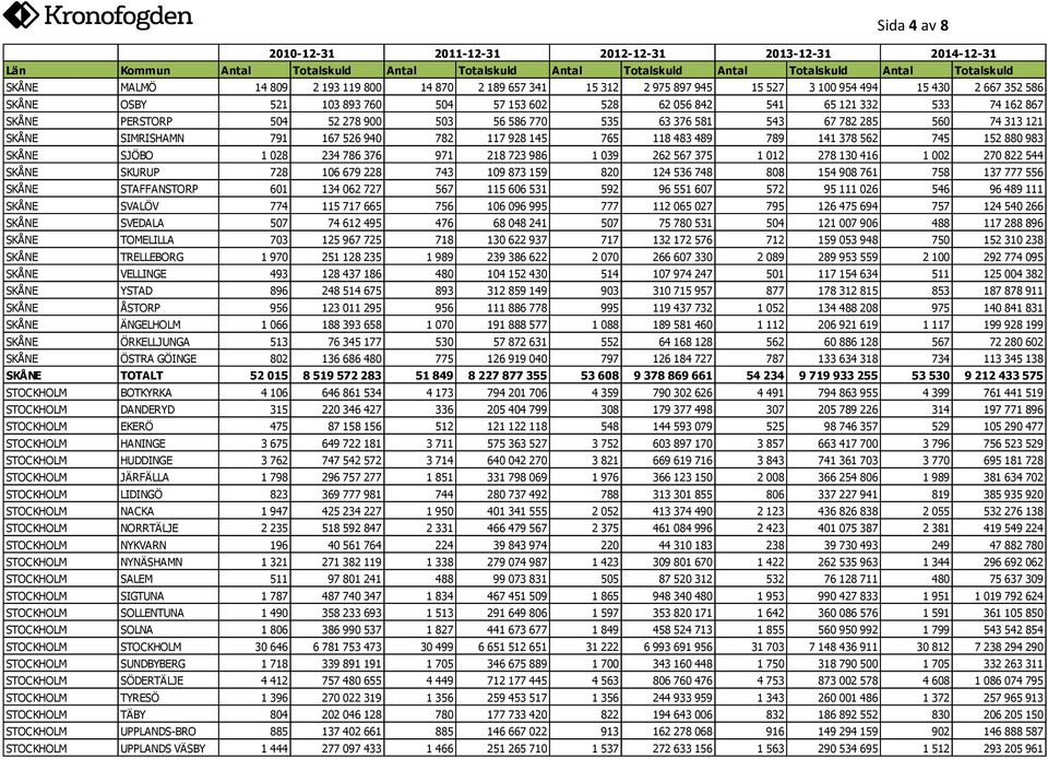 880 983 SKÅNE SJÖBO 1 028 234 786 376 971 218 723 986 1 039 262 567 375 1 012 278 130 416 1 002 270 822 544 SKÅNE SKURUP 728 106 679 228 743 109 873 159 820 124 536 748 808 154 908 761 758 137 777