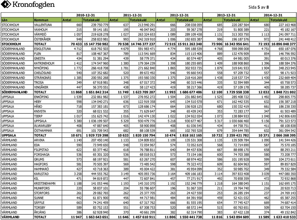 833 981 993 242 319 910 1 006 192 655 387 986 196 187 576 972 241 448 412 STOCKHOLM TOTALT 70 433 15 147 750 982 70 538 14 746 377 237 72 515 15 911 263 340 73 906 16 343 956 641 72 193 16 896 048