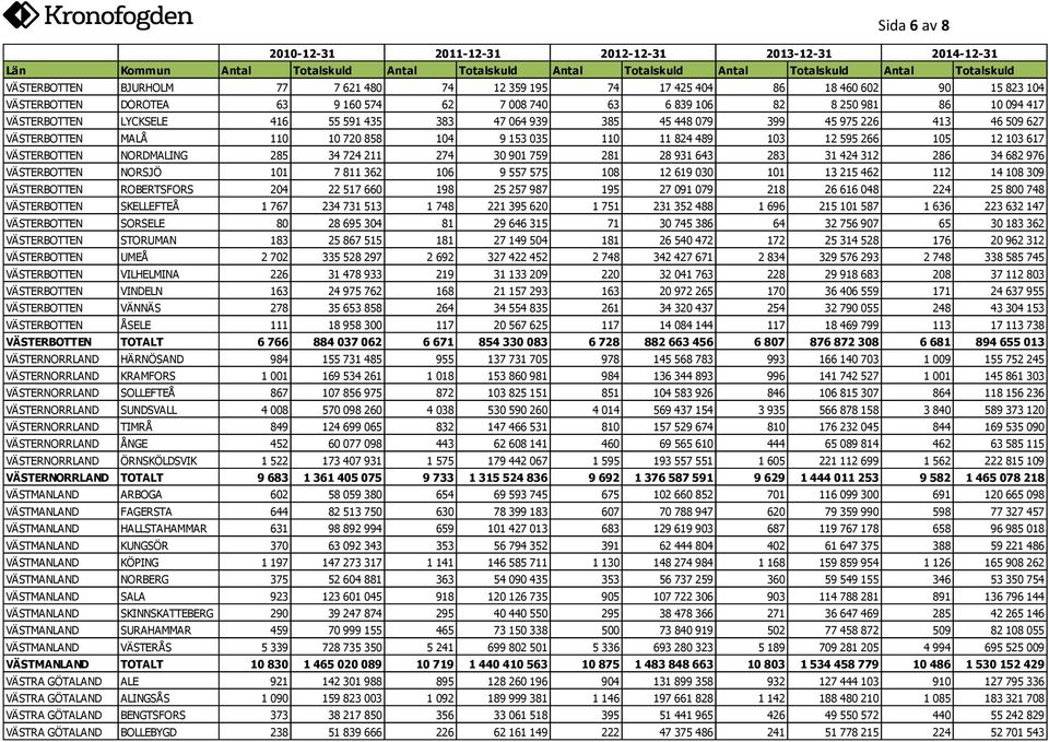 VÄSTERBOTTEN NORDMALING 285 34 724 211 274 30 901 759 281 28 931 643 283 31 424 312 286 34 682 976 VÄSTERBOTTEN NORSJÖ 101 7 811 362 106 9 557 575 108 12 619 030 101 13 215 462 112 14 108 309