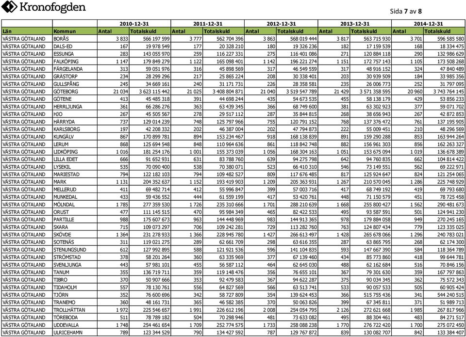 221 274 1 151 172 757 143 1 105 173 508 268 VÄSTRA GÖTALAND FÄRGELANDA 313 59 051 976 316 45 898 569 317 46 549 559 317 48 916 152 324 47 840 489 VÄSTRA GÖTALAND GRÄSTORP 234 28 299 296 217 25 865