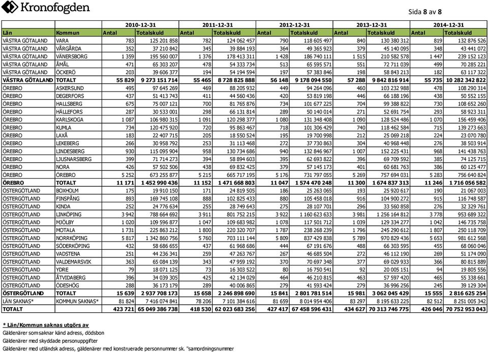 551 72 711 039 499 70 285 221 VÄSTRA GÖTALAND ÖCKERÖ 203 39 606 377 194 54 194 594 197 57 383 846 198 58 843 213 182 63 117 322 VÄSTRA GÖTALAND TOTALT 55 829 9 273 151 714 55 465 8 728 825 888 56 148
