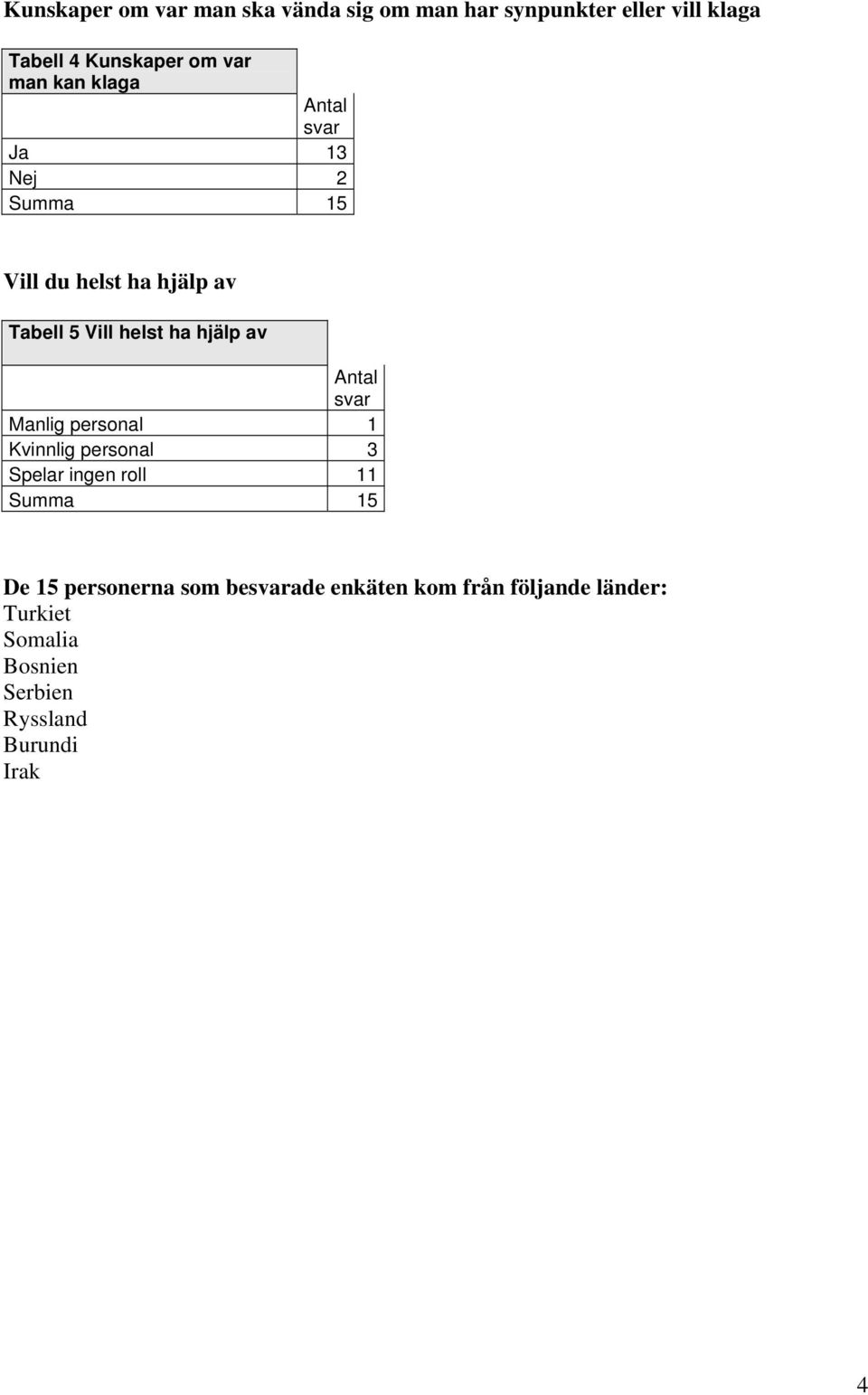 ha hjälp av Manlig personal 1 Kvinnlig personal 3 Spelar ingen roll 11 De 15 personerna