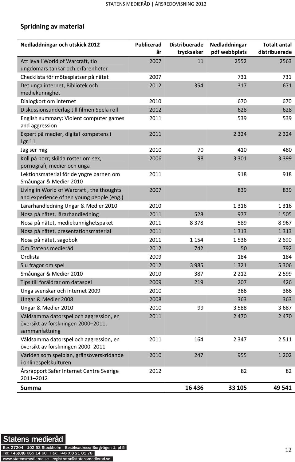 Diskussionsunderlag till filmen Spela roll 2012 628 628 English summary: Violent computer games 2011 539 539 and aggression Expert på medier, digital kompetens i 2011 2324 2324 Lgr 11 Jag ser mig