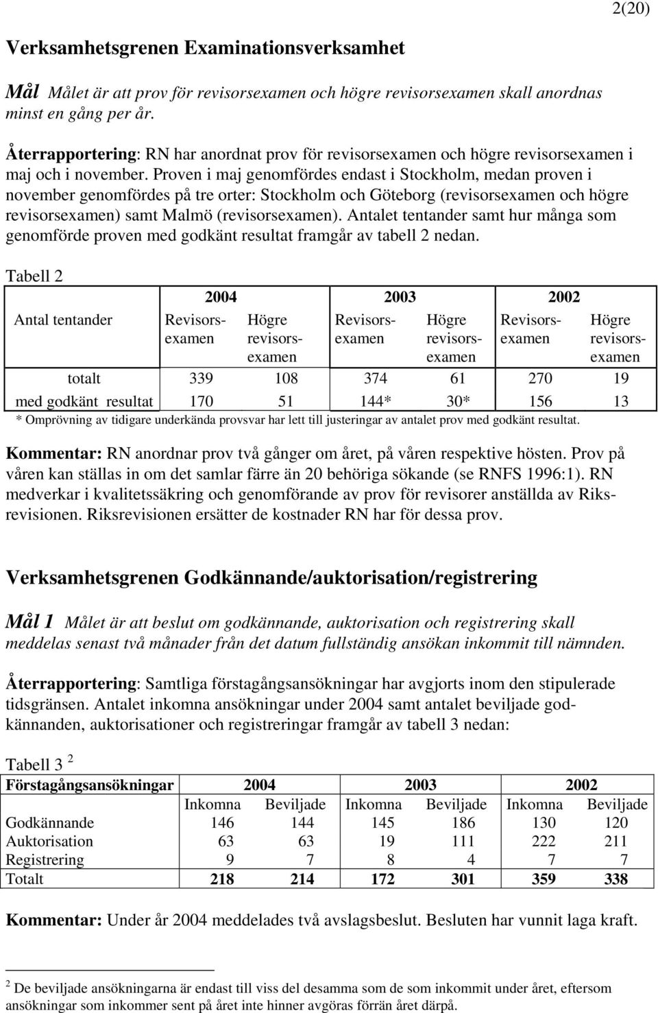 Proven i maj genomfördes endast i Stockholm, medan proven i november genomfördes på tre orter: Stockholm och Göteborg (revisorsexamen och högre revisorsexamen) samt Malmö (revisorsexamen).