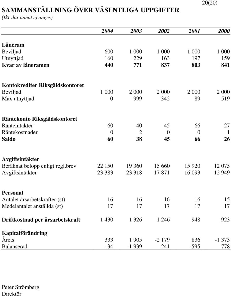 Saldo 60 38 45 66 26 Avgiftsintäkter Beräknat belopp enligt regl.