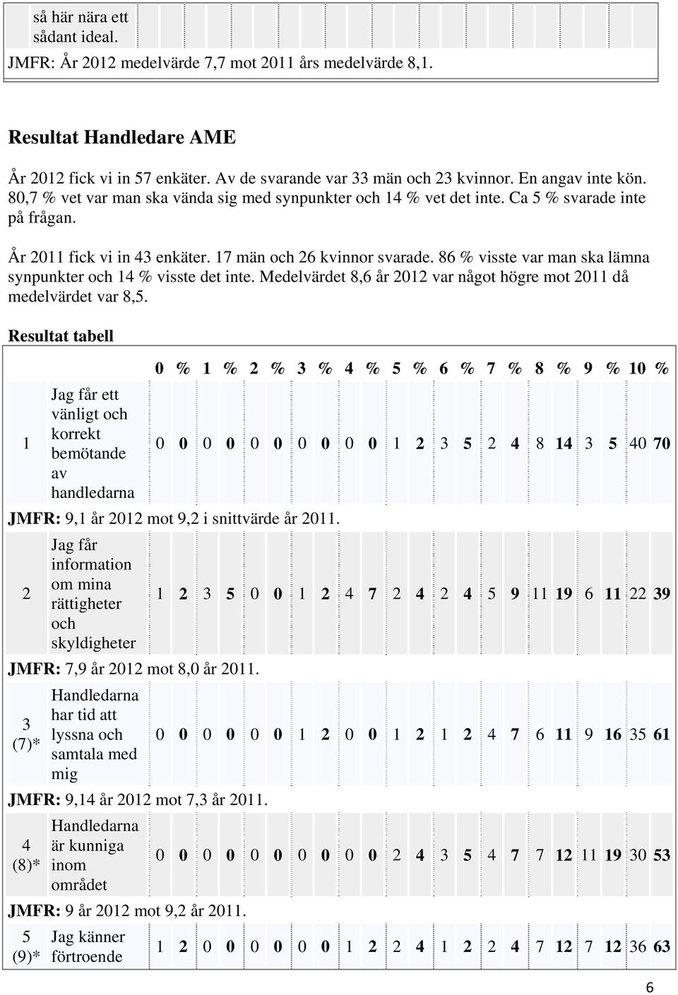 86 % visste var man ska lämna synpunkter och 14 % visste det inte. Medelvärdet 8,6 år 2012 var något högre mot 2011 då medelvärdet var 8,5.