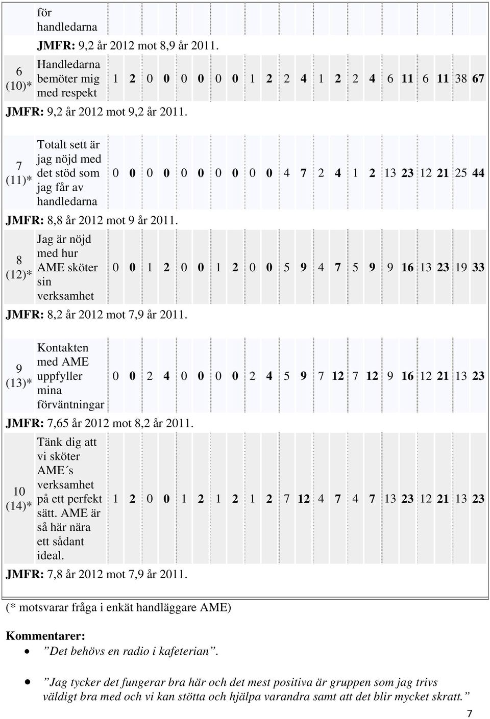 9 (13)* Kontakten med AME uppfyller mina förväntningar JMFR: 7,65 år 2012 mot 8,2 år 2011. 10 (14)* Tänk dig att vi sköter AME s verksamhet på ett perfekt sätt. AME är så här nära ett sådant ideal.