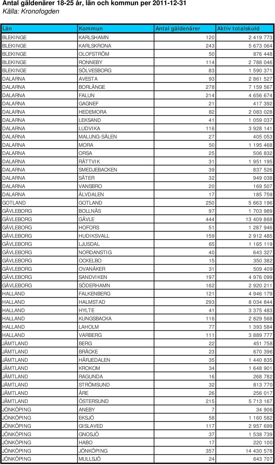 DALARNA HEDEMORA 82 2 083 028 DALARNA LEKSAND 41 1 059 037 DALARNA LUDVIKA 116 3 928 141 DALARNA MALUNG-SÄLEN 27 405 053 DALARNA MORA 50 1 195 468 DALARNA ORSA 25 506 832 DALARNA RÄTTVIK 31 1 951 195