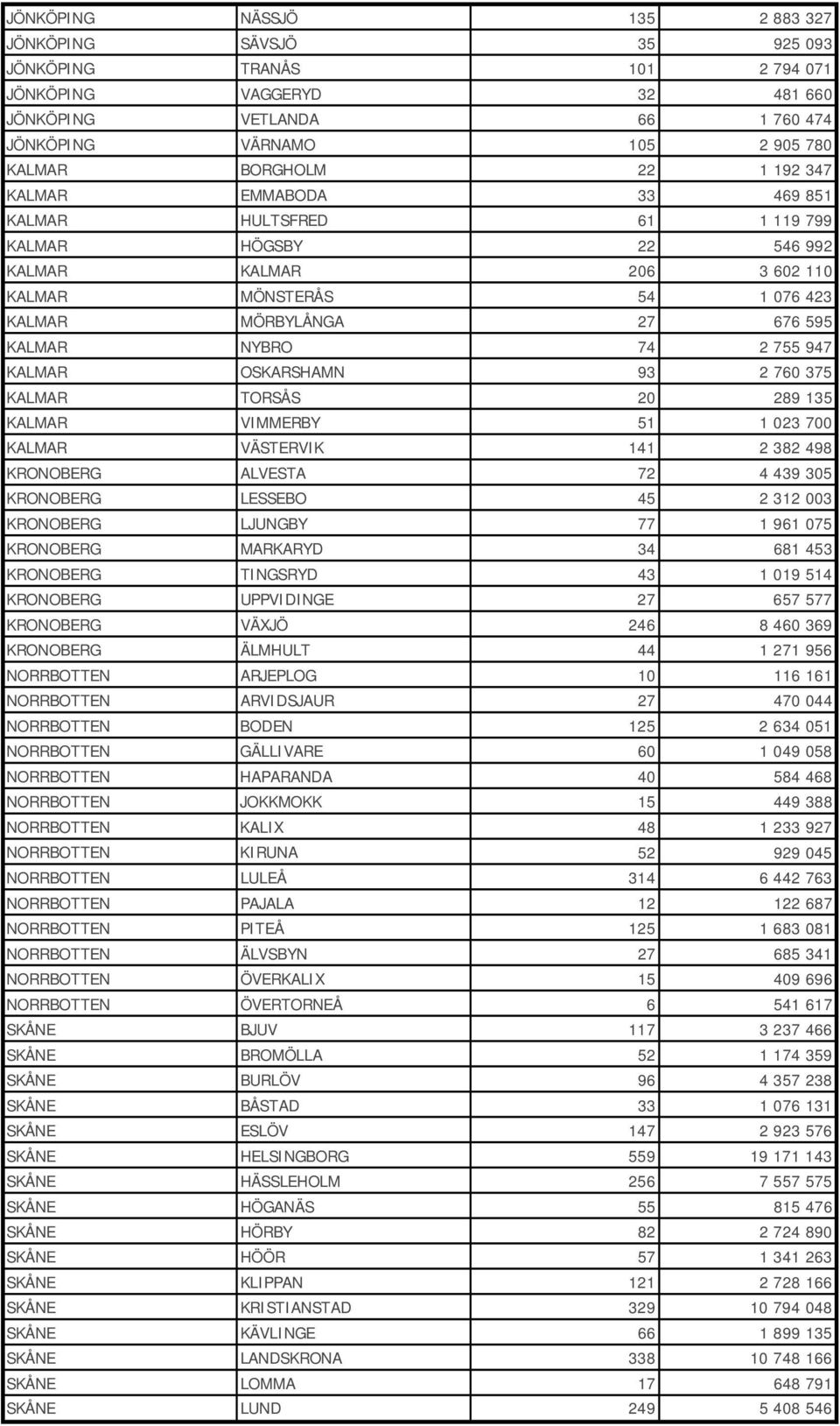 755 947 KALMAR OSKARSHAMN 93 2 760 375 KALMAR TORSÅS 20 289 135 KALMAR VIMMERBY 51 1 023 700 KALMAR VÄSTERVIK 141 2 382 498 KRONOBERG ALVESTA 72 4 439 305 KRONOBERG LESSEBO 45 2 312 003 KRONOBERG