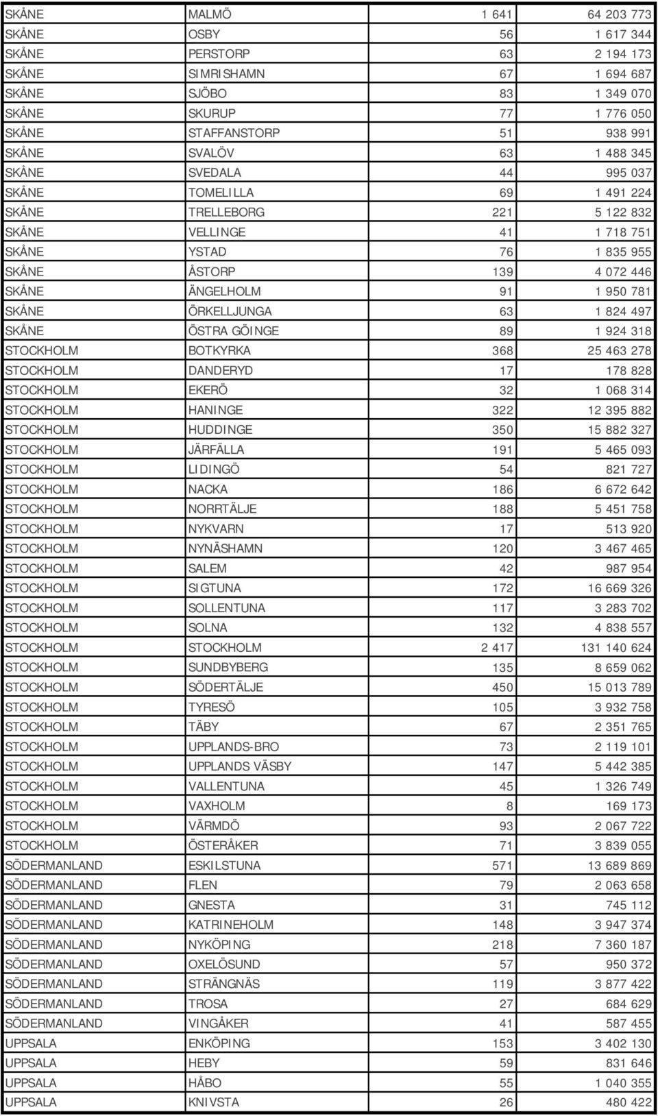 ÄNGELHOLM 91 1 950 781 SKÅNE ÖRKELLJUNGA 63 1 824 497 SKÅNE ÖSTRA GÖINGE 89 1 924 318 STOCKHOLM BOTKYRKA 368 25 463 278 STOCKHOLM DANDERYD 17 178 828 STOCKHOLM EKERÖ 32 1 068 314 STOCKHOLM HANINGE