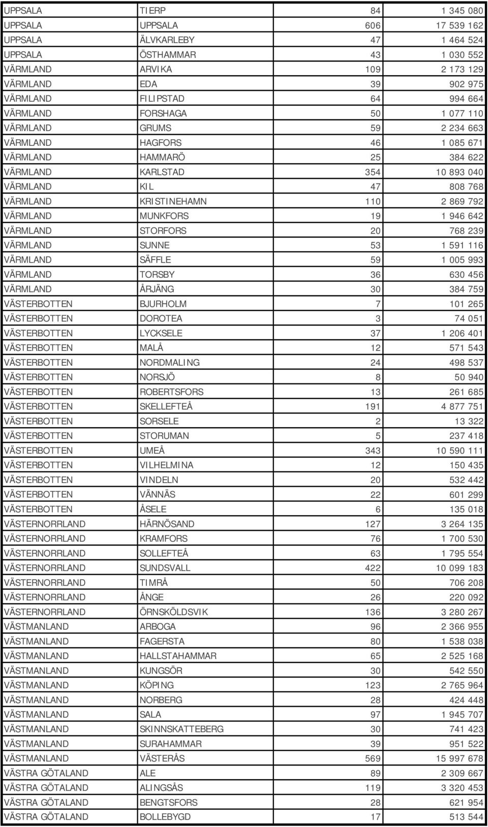 KRISTINEHAMN 110 2 869 792 VÄRMLAND MUNKFORS 19 1 946 642 VÄRMLAND STORFORS 20 768 239 VÄRMLAND SUNNE 53 1 591 116 VÄRMLAND SÄFFLE 59 1 005 993 VÄRMLAND TORSBY 36 630 456 VÄRMLAND ÅRJÄNG 30 384 759