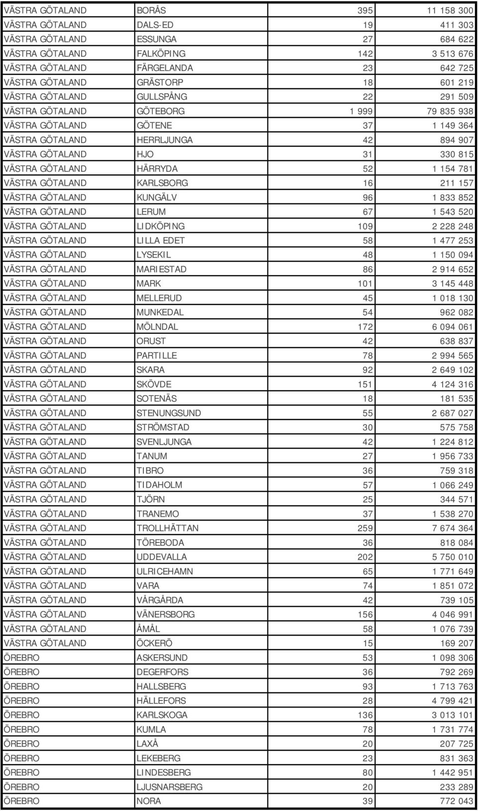 HJO 31 330 815 VÄSTRA GÖTALAND HÄRRYDA 52 1 154 781 VÄSTRA GÖTALAND KARLSBORG 16 211 157 VÄSTRA GÖTALAND KUNGÄLV 96 1 833 852 VÄSTRA GÖTALAND LERUM 67 1 543 520 VÄSTRA GÖTALAND LIDKÖPING 109 2 228