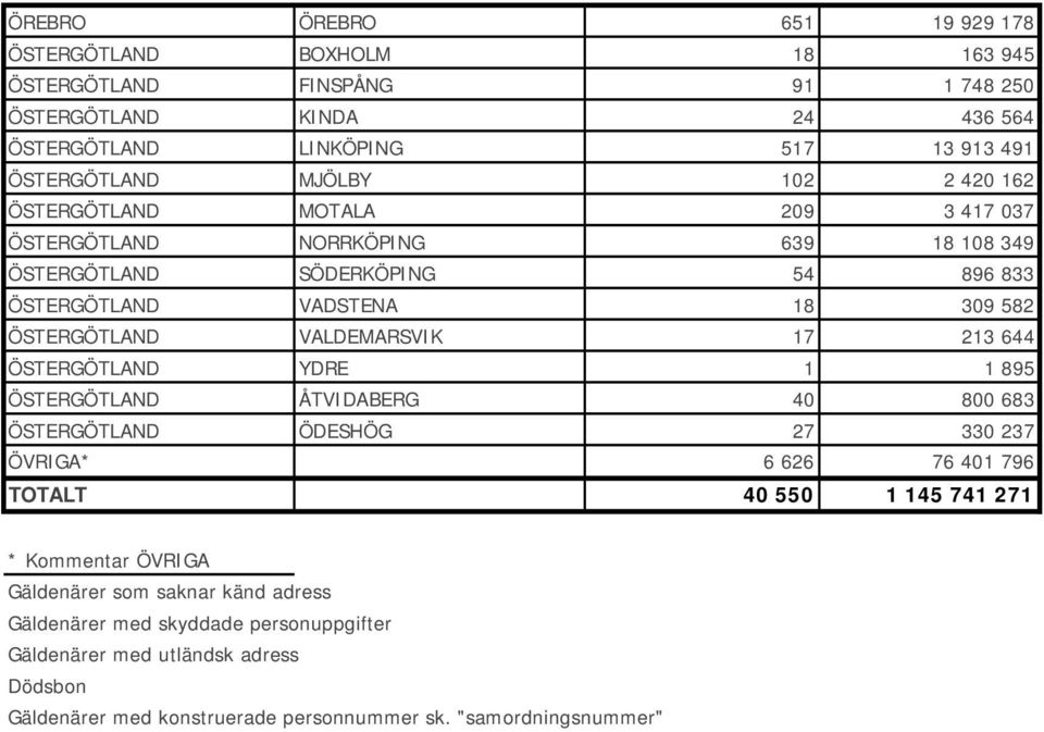 VALDEMARSVIK 17 213 644 ÖSTERGÖTLAND YDRE 1 1 895 ÖSTERGÖTLAND ÅTVIDABERG 40 800 683 ÖSTERGÖTLAND ÖDESHÖG 27 330 237 ÖVRIGA* 6 626 76 401 796 TOTALT 40 550 1 145 741 271 *