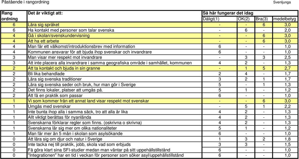 alla invandrare i samma geografiska område i samhället, kommunen 4 2-1,3 2 Att ta kontakt och bjuda in sin granne - 1 5 2,7 2 Bli lika behandlade 2 4-1,7 2 Lära sig svenska traditioner 3 2 1 1,7 2