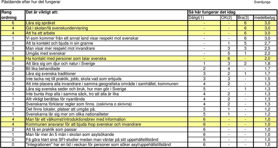 6-2,0 0 Att lära sig om djur och natur i Sverige 1 3 2 1,8 2 Bli lika behandlade 2 4-1,7 2 Lära sig svenska traditioner 3 2 1 1,7 0 Inte tacka nej till praktik, jobb, skola vad som erbjuds 3 3-1,5 3