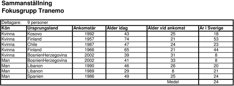 Chile 1987 47 24 23 Kvinna Finland 1966 65 21 44 Kvinna BosnienHerzegovina 2002 39 31 8 Man