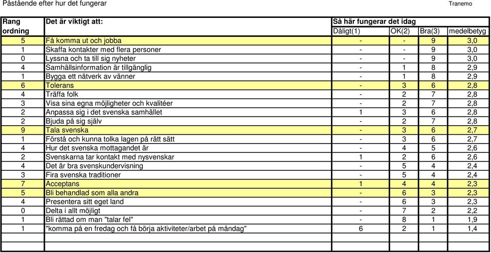 3 6 2,8 2 Bjuda på sig själv - 2 7 2,8 9 Tala svenska - 3 6 2,7 1 Förstå och kunna tolka lagen på rätt sätt - 3 6 2,7 4 Hur det svenska mottagandet är - 4 5 2,6 2 Svenskarna tar kontakt med