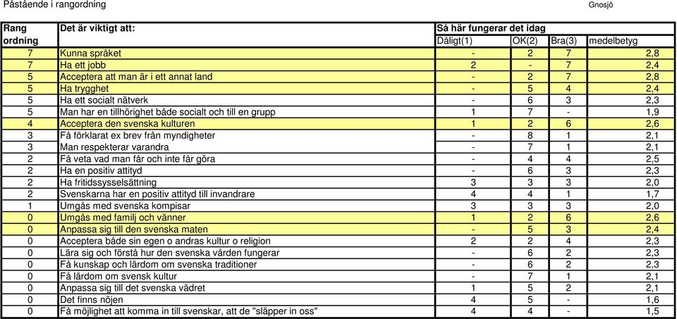 man får och inte får göra - 4 4 2,5 2 Ha en positiv attityd - 6 3 2,3 2 Ha fritidssysselsättning 3 3 3 2,0 2 Svenskarna har en positiv attityd till invandrare 4 4 1 1,7 1 Umgås med svenska kompisar 3