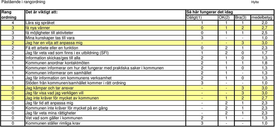 kontaktmöten 2 1 1 1,8 1 Kommunen informerar om hur det fungerar med praktiska saker i kommunen 2 1 0 1,3 1 Kommunen informerar om samhället 2 1-1,3 1 Jag får information om kommunens verksamhet 2 1