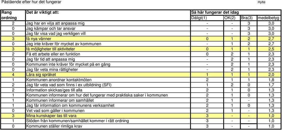 för mycket på en gång - 2 1 2,3 0 Jag får veta mina rättigheter - 2 1 2,3 4 Lära sig språket 1 1 1 2,0 1 Kommunen anordnar kontaktmöten 2 1 1 1,8 2 Jag får veta vad som finns i ex utbildning (SFI) 1