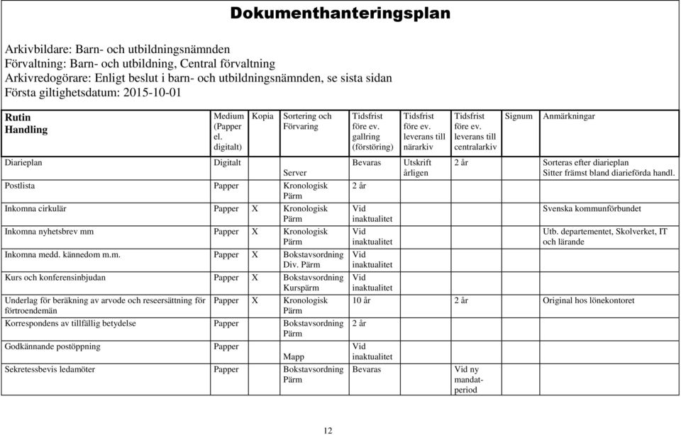 Kurs och konferensinbjudan X Bokstavsordning Kurspärm Underlag för beräkning av arvode och reseersättning för förtroendemän X Kronologisk Korrespondens av tillfällig betydelse