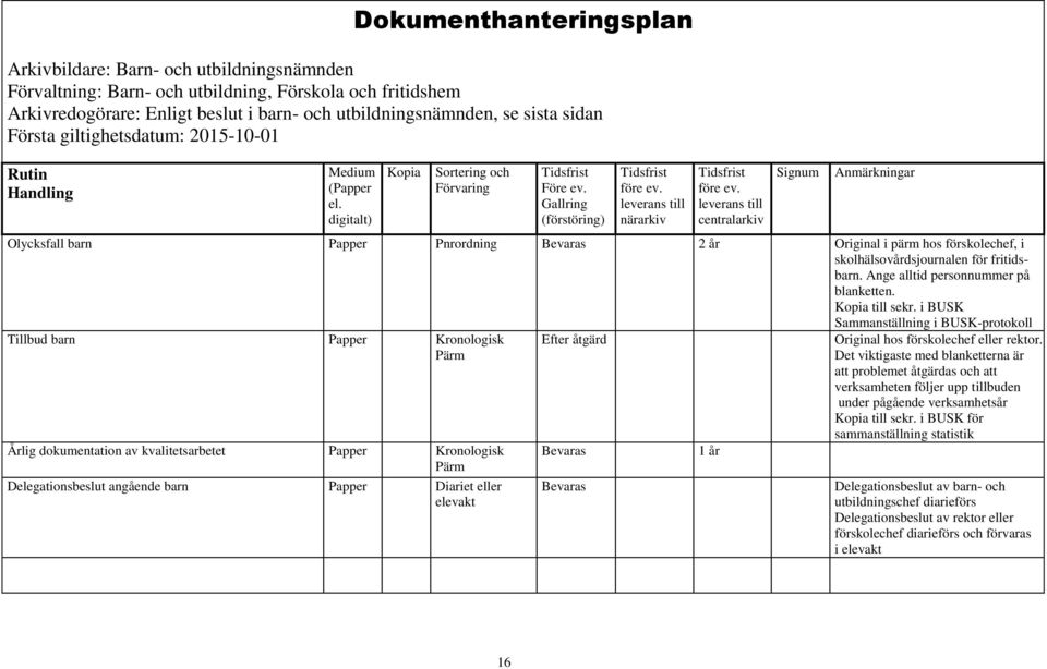 i BUSK Sammanställning i BUSK-protokoll Tillbud barn Kronologisk Årlig dokumentation av kvalitetsarbetet Kronologisk Delegationsbeslut angående barn Diariet eller elevakt Efter åtgärd 1 år