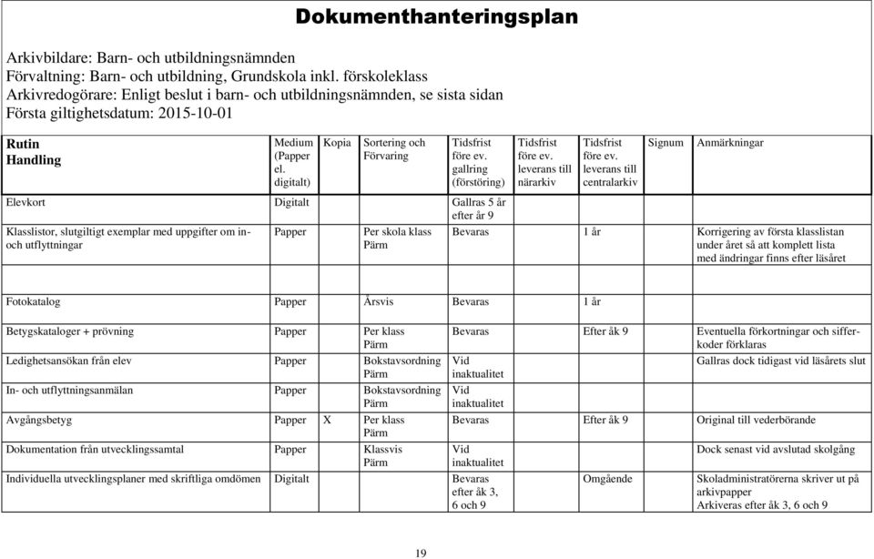 att komplett lista med ändringar finns efter läsåret Fotokatalog Årsvis 1 år Betygskataloger + prövning Per klass Ledighetsansökan från elev Bokstavsordning In- och utflyttningsanmälan