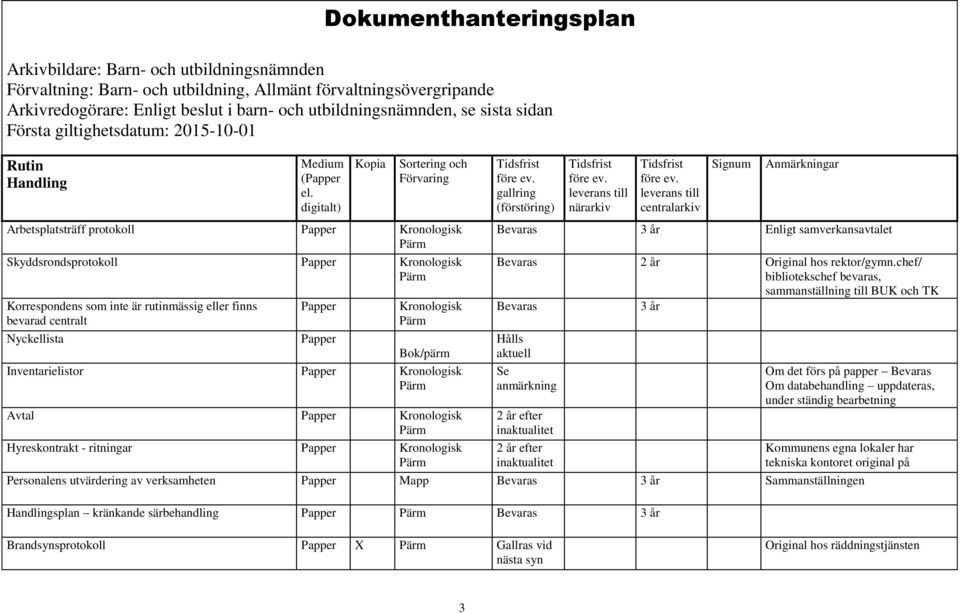 chef/ bibliotekschef bevaras, sammanställning till BUK och TK 3 år Hålls aktuell Se anmärkning 2 år efter 2 år efter Om det förs på papper Om databehandling uppdateras, under ständig bearbetning