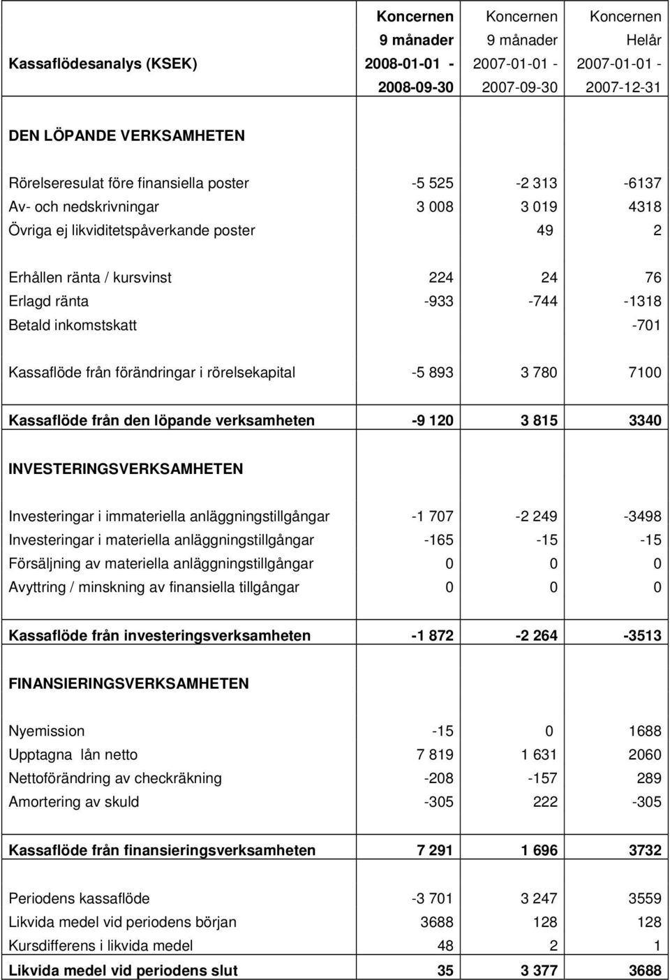 inkomstskatt -701 Kassaflöde från förändringar i rörelsekapital -5 893 3 780 7100 Kassaflöde från den löpande verksamheten -9 120 3 815 3340 INVESTERINGSVERKSAMHETEN Investeringar i immateriella