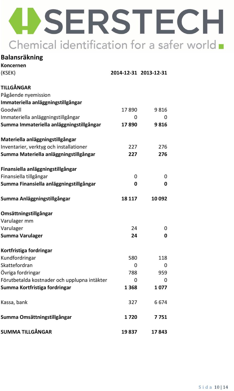 Finansiella tillgångar 0 0 Summa Finansiella anläggningstillgångar 0 0 Summa Anläggningstillgångar 18 117 10 092 Omsättningstillgångar Varulager mm Varulager 24 0 Summa Varulager 24 0 Kortfristiga