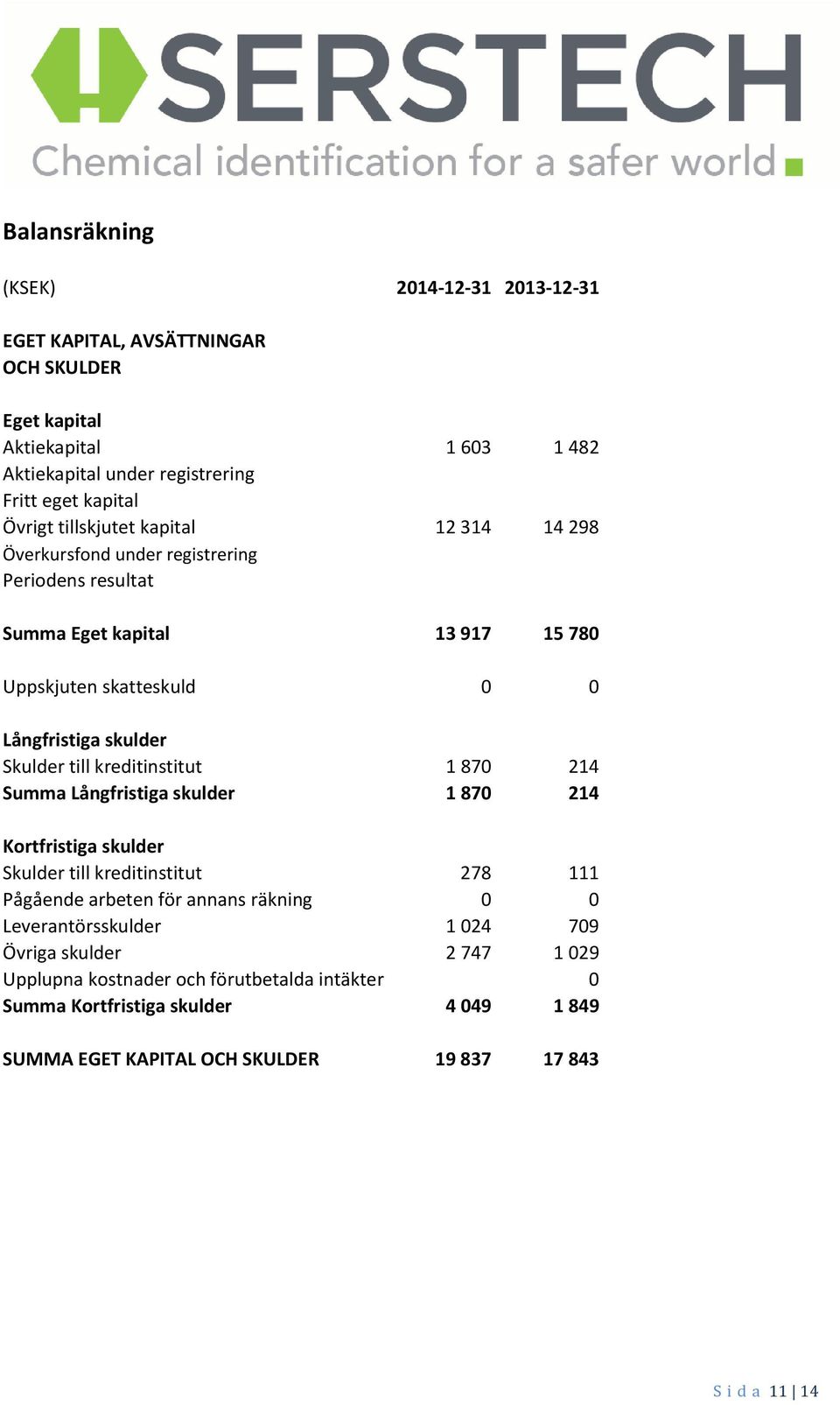 kreditinstitut 1 870 214 Summa Långfristiga skulder 1 870 214 Kortfristiga skulder Skulder till kreditinstitut 278 111 Pågående arbeten för annans räkning 0 0 Leverantörsskulder