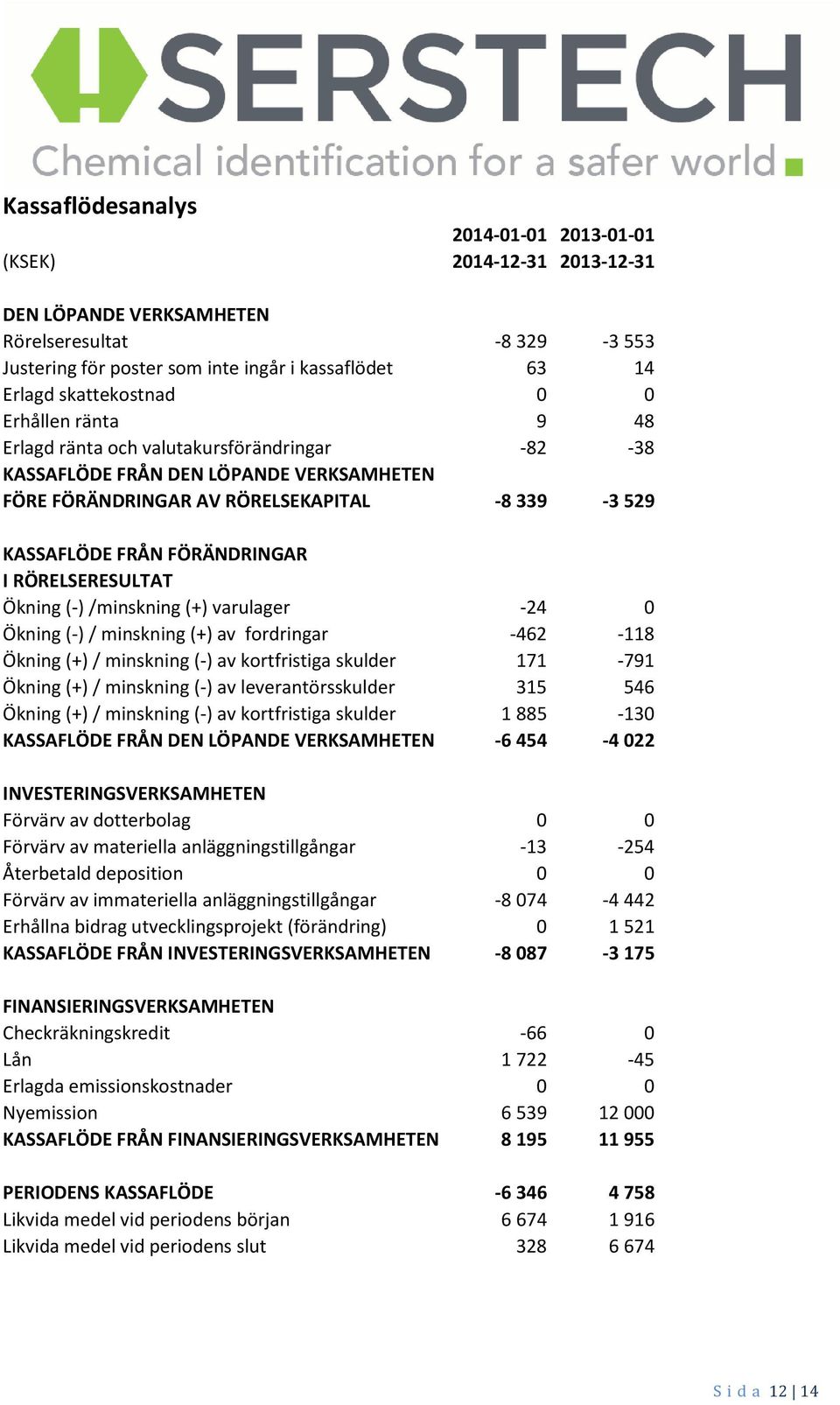 RÖRELSERESULTAT Ökning (-) /minskning (+) varulager -24 0 Ökning (-) / minskning (+) av fordringar -462-118 Ökning (+) / minskning (-) av kortfristiga skulder 171-791 Ökning (+) / minskning (-) av