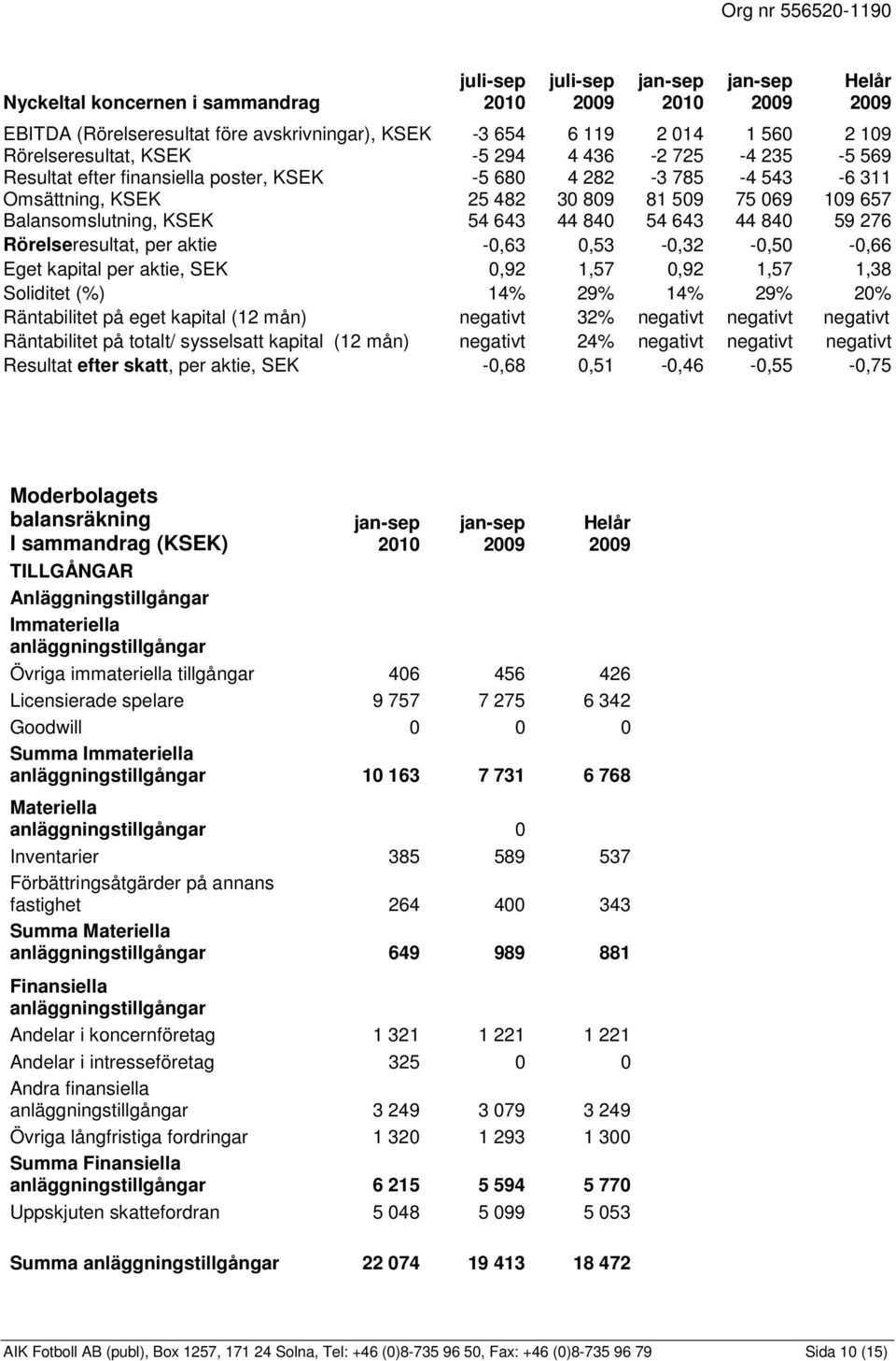 0,53-0,32-0,50-0,66 Eget kapital per aktie, SEK 0,92 1,57 0,92 1,57 1,38 Soliditet (%) 14% 29% 14% 29% 20% Räntabilitet på eget kapital (12 mån) negativt 32% negativt negativt negativt Räntabilitet