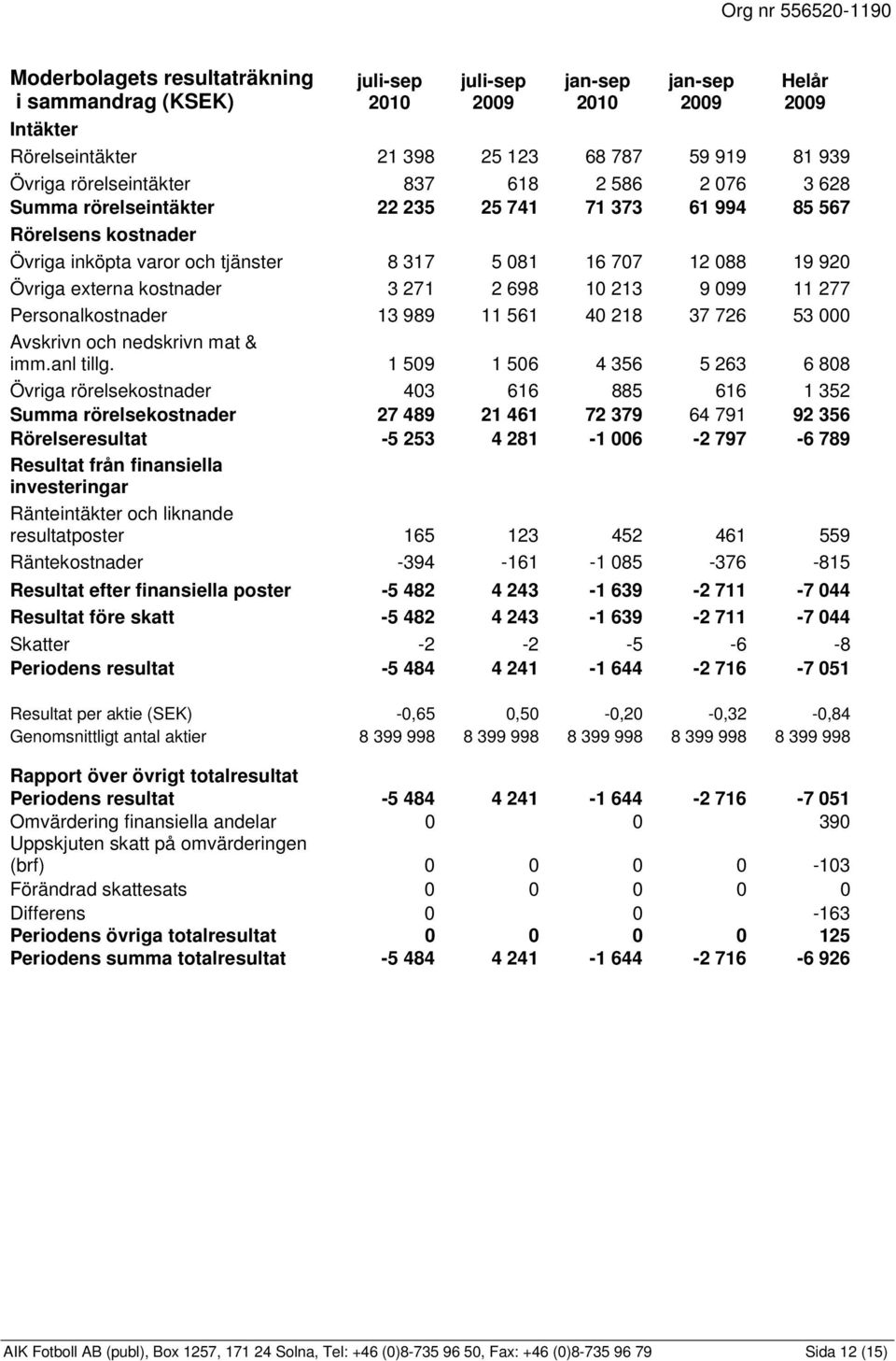 561 40 218 37 726 53 000 Avskrivn och nedskrivn mat & imm.anl tillg.