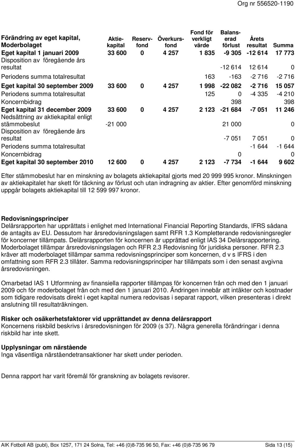 totalresultat 125 0-4 335-4 210 Koncernbidrag 398 398 Eget kapital 31 december 33 600 0 4 257 2 123-21 684-7 051 11 246 Nedsättning av aktiekapital enligt stämmobeslut -21 000 21 000 0 Disposition av