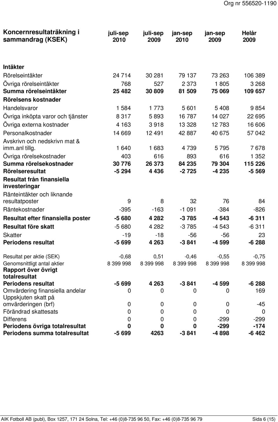 16 606 Personalkostnader 14 669 12 491 42 887 40 675 57 042 Avskrivn och nedskrivn mat & imm.anl tillg.