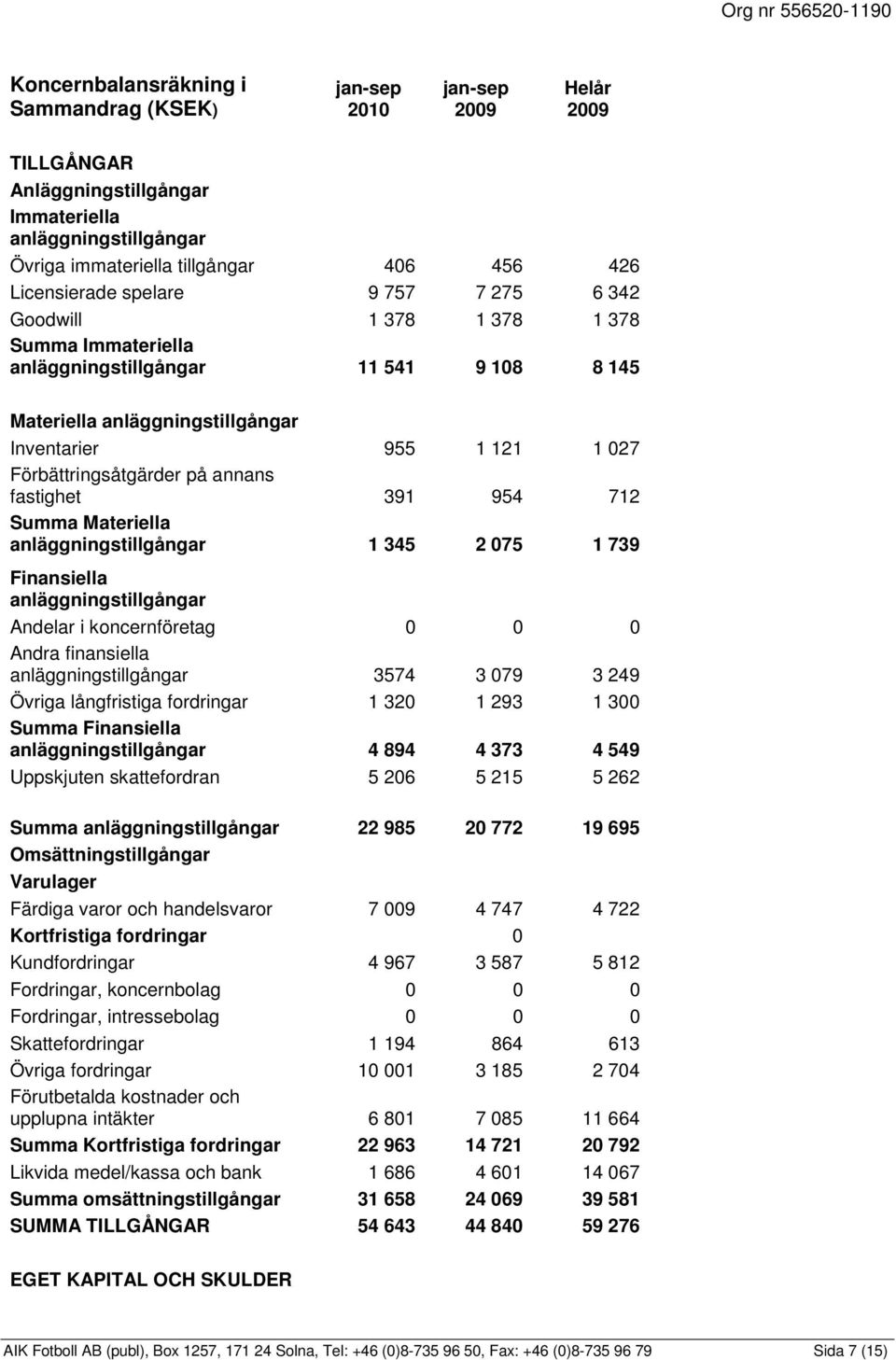 712 Summa Materiella anläggningstillgångar 1 345 2 075 1 739 Finansiella anläggningstillgångar Andelar i koncernföretag 0 0 0 Andra finansiella anläggningstillgångar 3574 3 079 3 249 Övriga