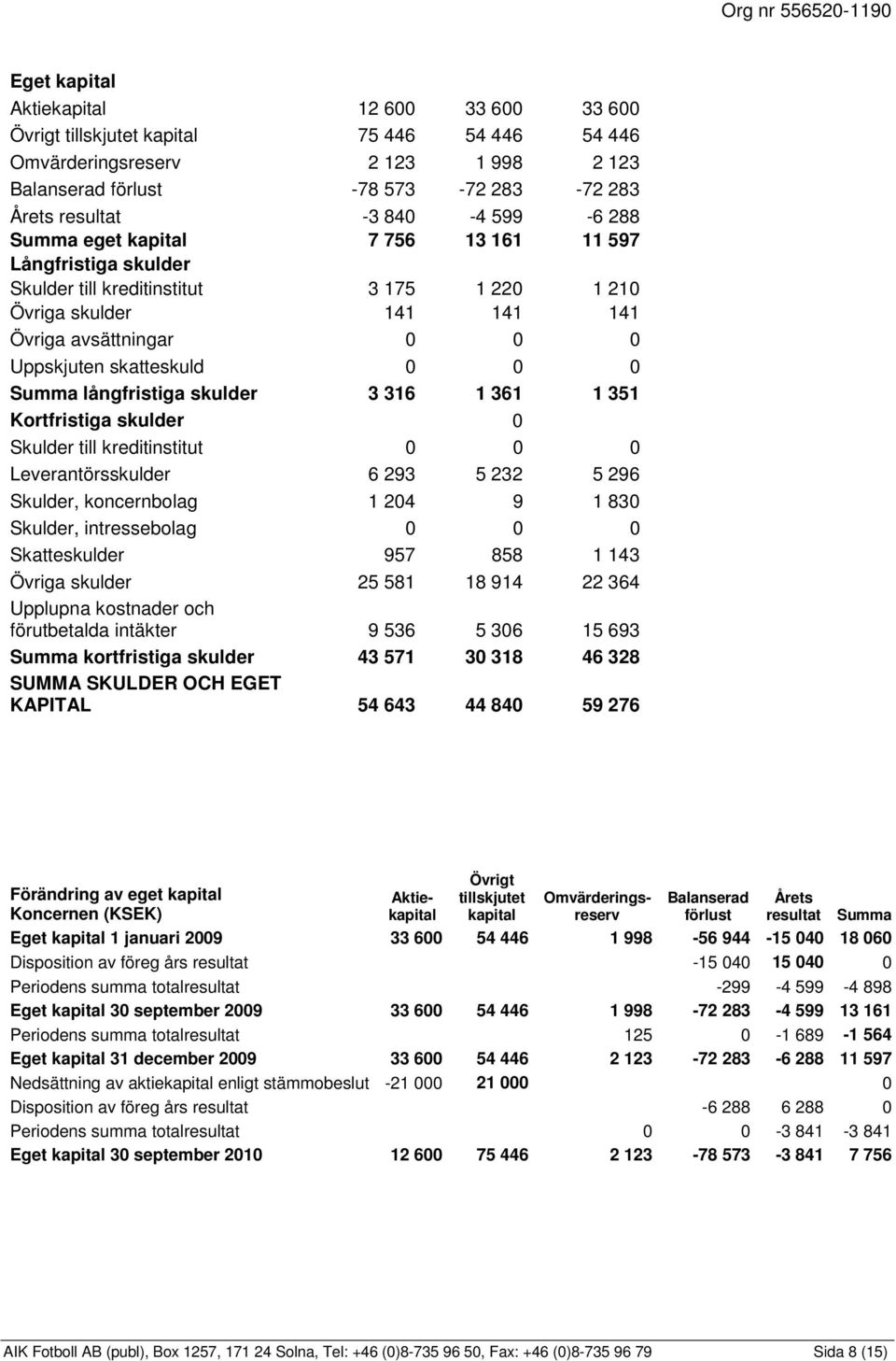 Summa långfristiga skulder 3 316 1 361 1 351 Kortfristiga skulder 0 Skulder till kreditinstitut 0 0 0 Leverantörsskulder 6 293 5 232 5 296 Skulder, koncernbolag 1 204 9 1 830 Skulder, intressebolag 0