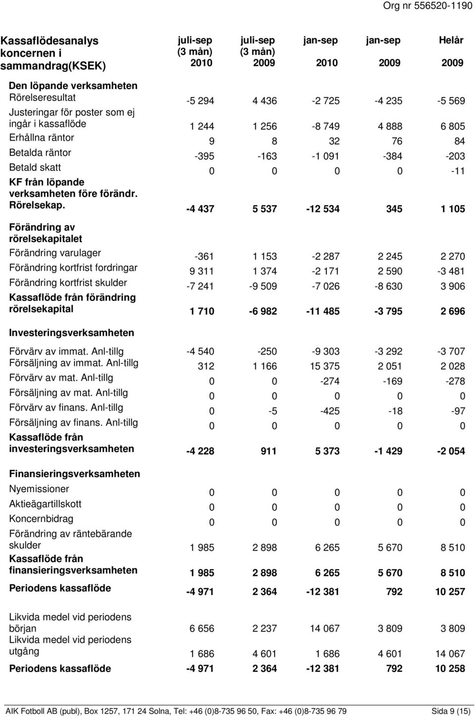 -4 437 5 537-12 534 345 1 105 Förändring av rörelsekapitalet Förändring varulager -361 1 153-2 287 2 245 2 270 Förändring kortfrist fordringar 9 311 1 374-2 171 2 590-3 481 Förändring kortfrist