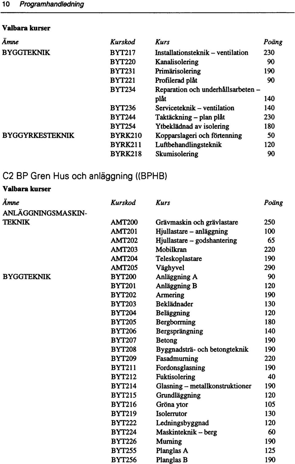 Luftbehandlingsteknik 10 BYRK18 Skumislering 90 BP Gren Hus h anläggning ((BPHB) Valbara kurser Ämne ANLÄGGNINGSMASKIN TEKNIK BYGGTEKNIK Kurskd Kurs Päng AMT00 Grävmaskin h grävlastare 50 AMT01