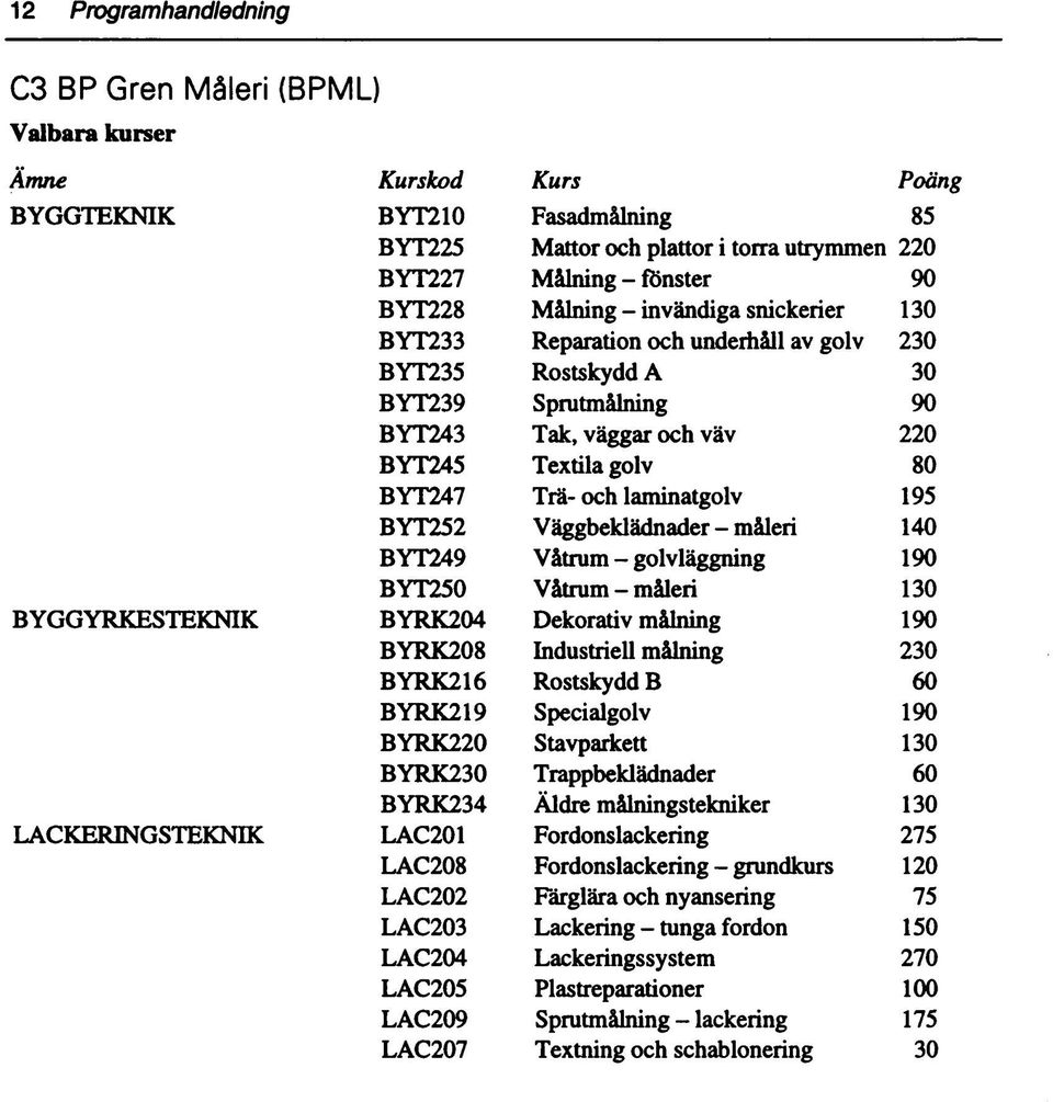 BYT5 Väggbeklädnader - måleri 140 BYT49 Våtrum - glvläggning 190 BYT50 Våtrum - måleri 10 BYRK04 Dekrativ målning 190 BYRK08 Industriell målning 0 BYRK16 Rstskydd B 60 BYRK19 Speialglv 190 BYRK0