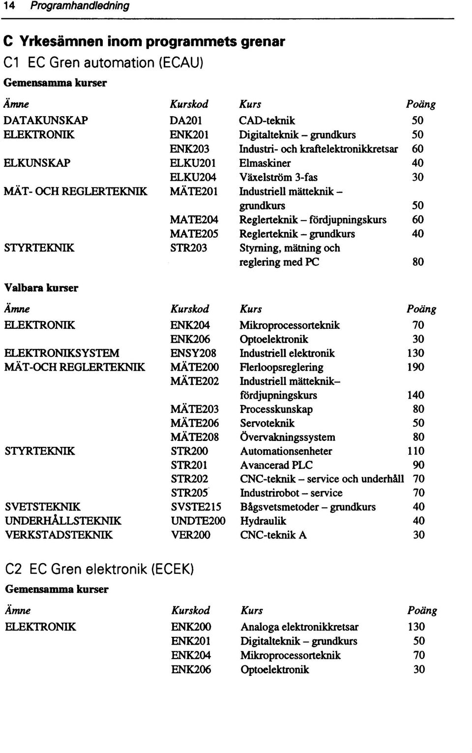 MATE05 Reglerteknik - grundkurs 40 STYRTEKNIK STR0 Styrning, mätning h reglering med P 80 Valbara kurser Ämne Kurskd Kurs Päng ELEKTRNIK ENK04 Mikrpressrteknik 70 ENK06 ptelektrnik 0 ELEKTRNIKSYSTEM