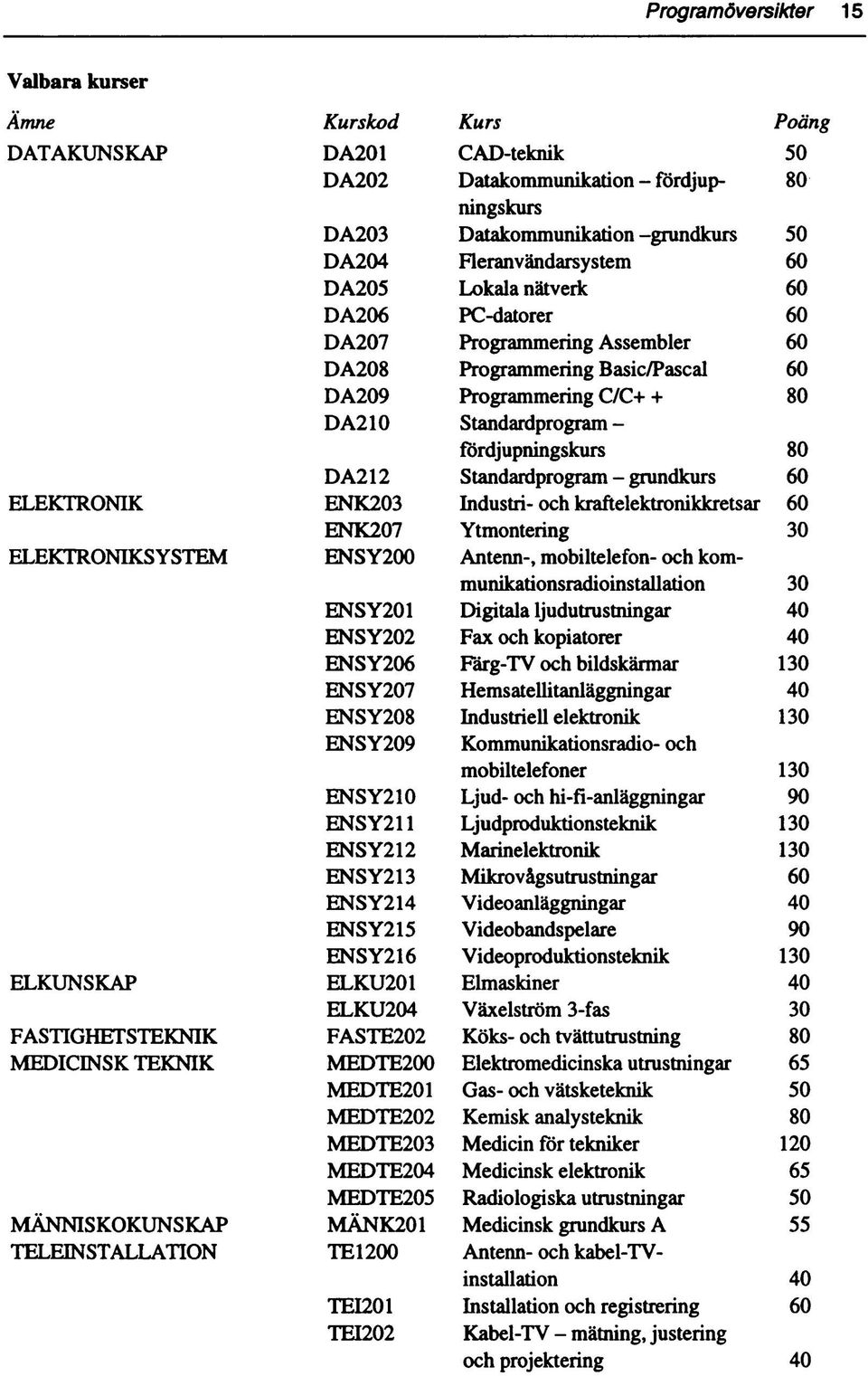 60 DA09 Prgrammering /+ + 80 DA10 Standardprgram - fördjupningskurs 80 DA1 Standardprgram - grundkurs 60 ENK0 Industri- h kraftelektrnikkretsar 60 ENK07 Ytmntering 0 ENSY00 Antenn-, mbiltelefn- h