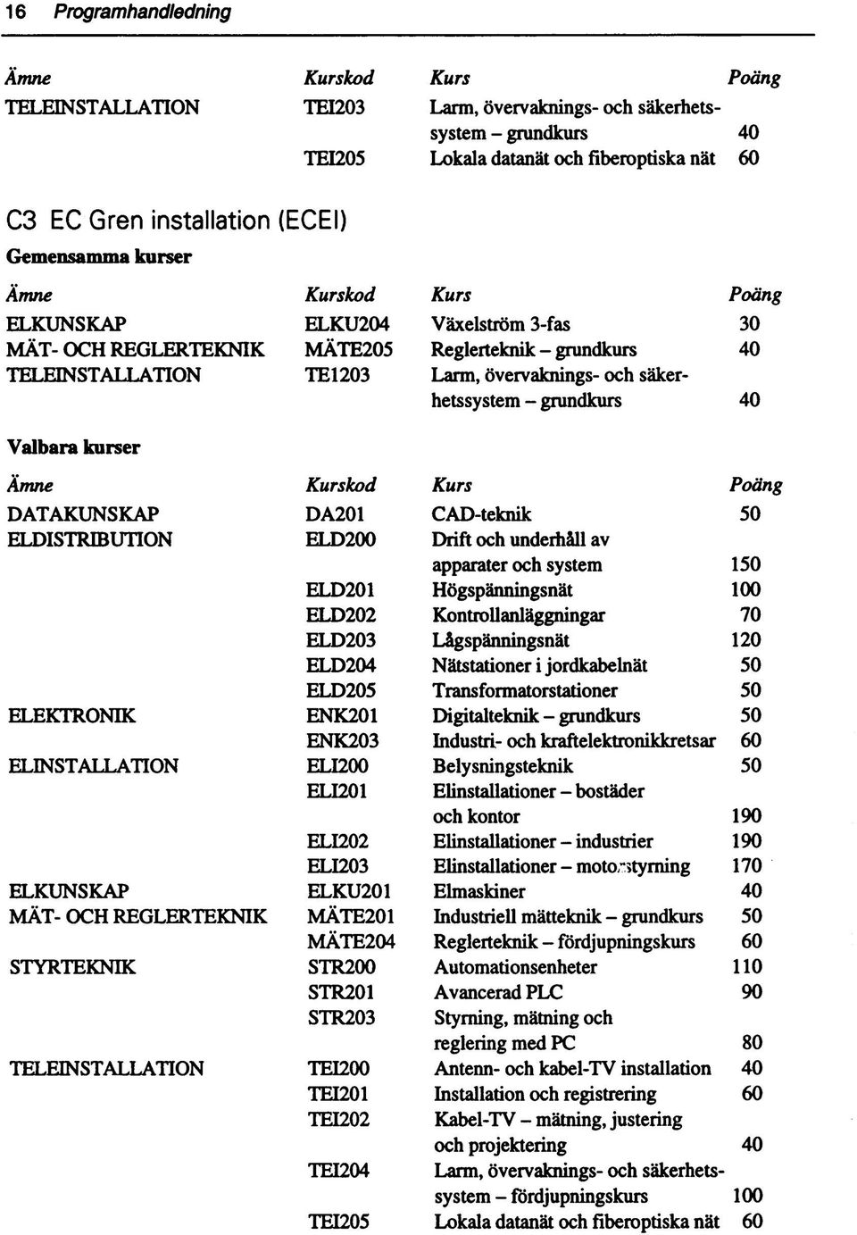 Valbara kurser Ämne Kurskd Kurs Päng DATAKUNSKAP DA01 AD-teknik 50 ELDISTRIBUTIN ELD00 Drift h underhåll av apparater h system 150 ELD01 Högspänningsnät 100 ELD0 Kntrllanläggningar 70 ELD0