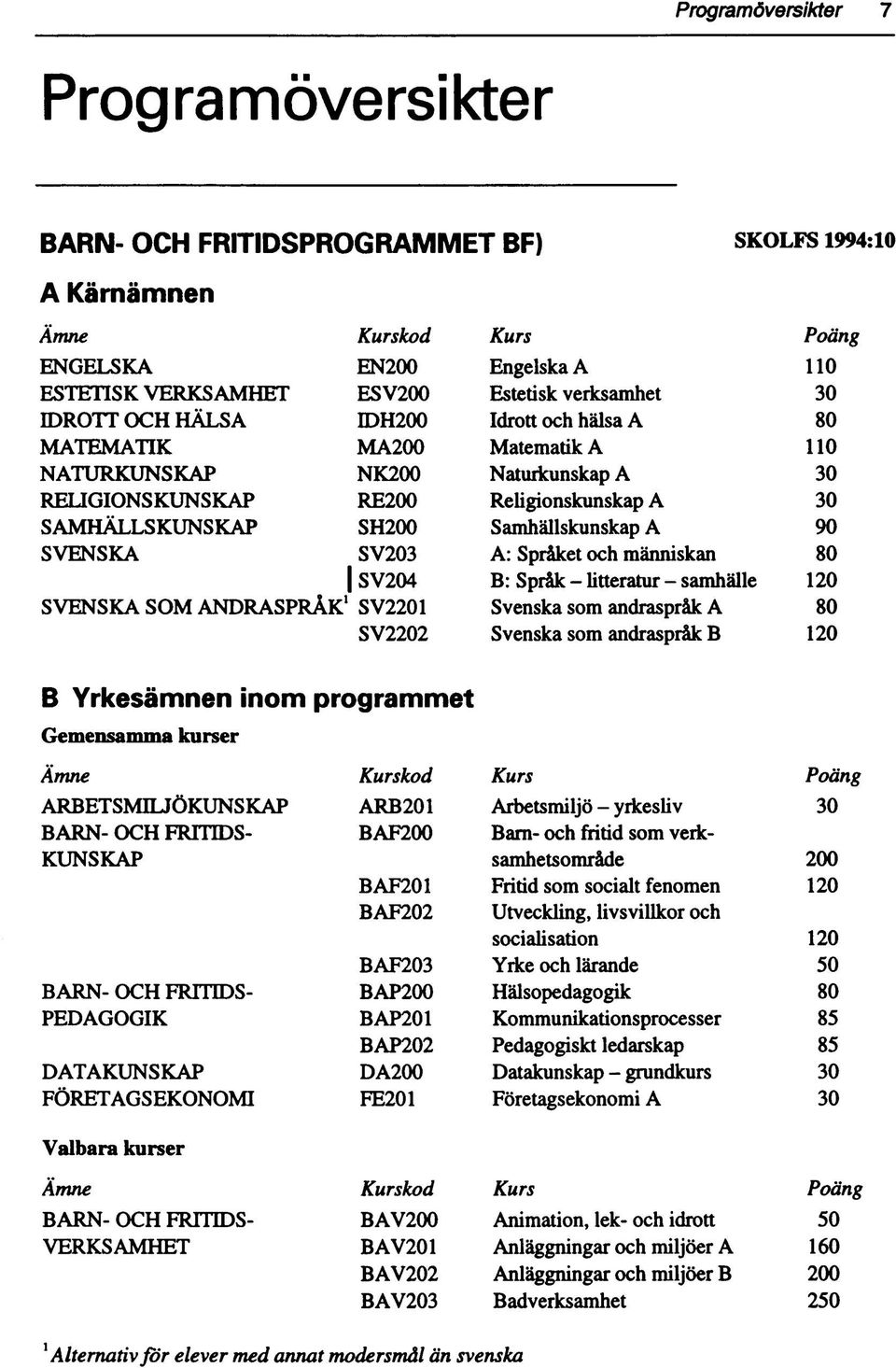 Språket h människan 80 1 SV04 B: Språk - litteratur - samhälle 10 SVENSKA SM ANDRASPRÅK 1 SV01 Svenska sm andraspråk A 80 SV0 Svenska sm andraspråk B 10 B Yrkesämnen inm prgrammet Gemensamma kurser