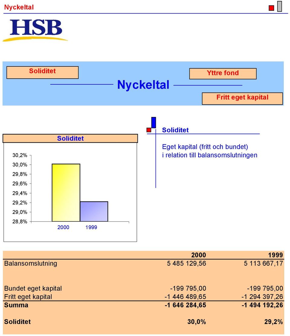 balansomslutningen 2000 1999 Balansomslutning 5 485 129,56 5 113 667,17 Bundet eget kapital -199