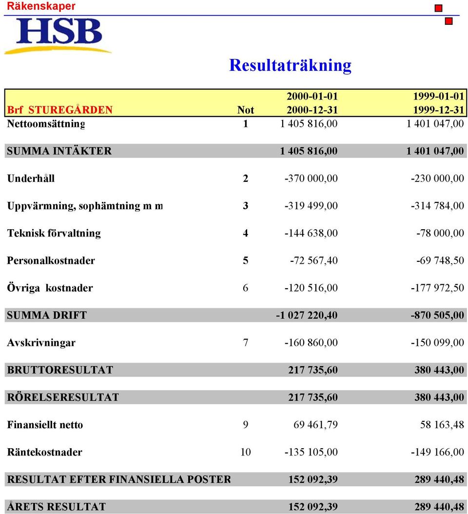 kostnader 6-120 516,00-177 972,50 SUMMA DRIFT -1 027 220,40-870 505,00 Avskrivningar 7-160 860,00-150 099,00 BRUTTORESULTAT 217 735,60 380 443,00 RÖRELSERESULTAT 217 735,60 380